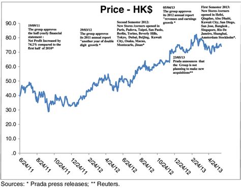 prada share price today